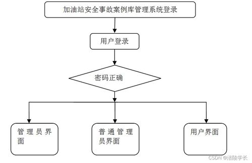 SSM加油站安全事故案例库管理系统Y9O90 计算机毕业设计问题的解决方案与系统集成服务探析